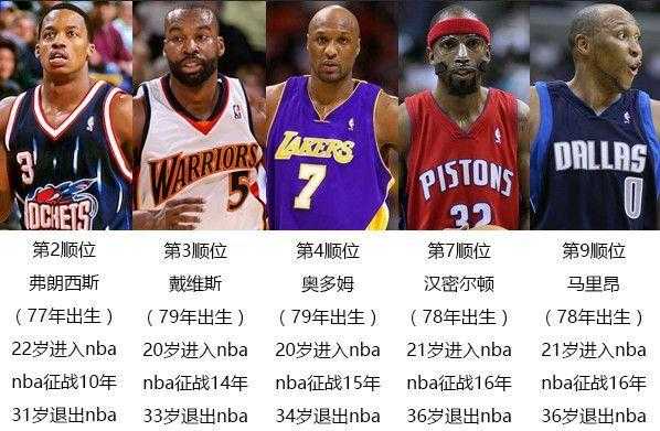 2006年nba选秀重排，nba06年选秀排名重排！