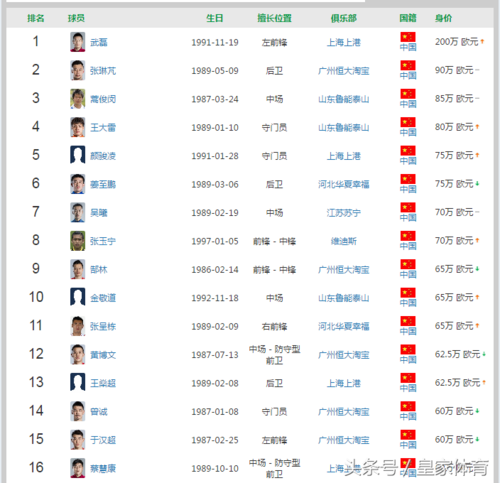 中超外援身价排行前三十名2020，2020中超外援身价排行榜？