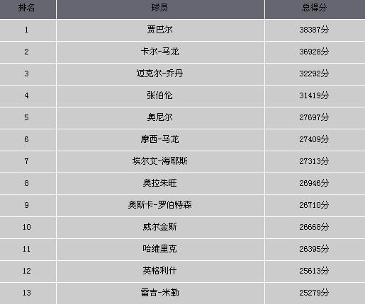 nba历史得分榜最新排名前十？nba历史得分榜最新排名前十名？