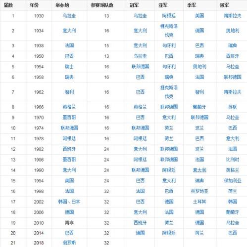 世界杯历届冠军一览表，男足世界杯历届冠军一览表