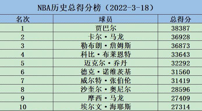 nba历史总得分排行榜，nba历史总得分排行榜全记录！